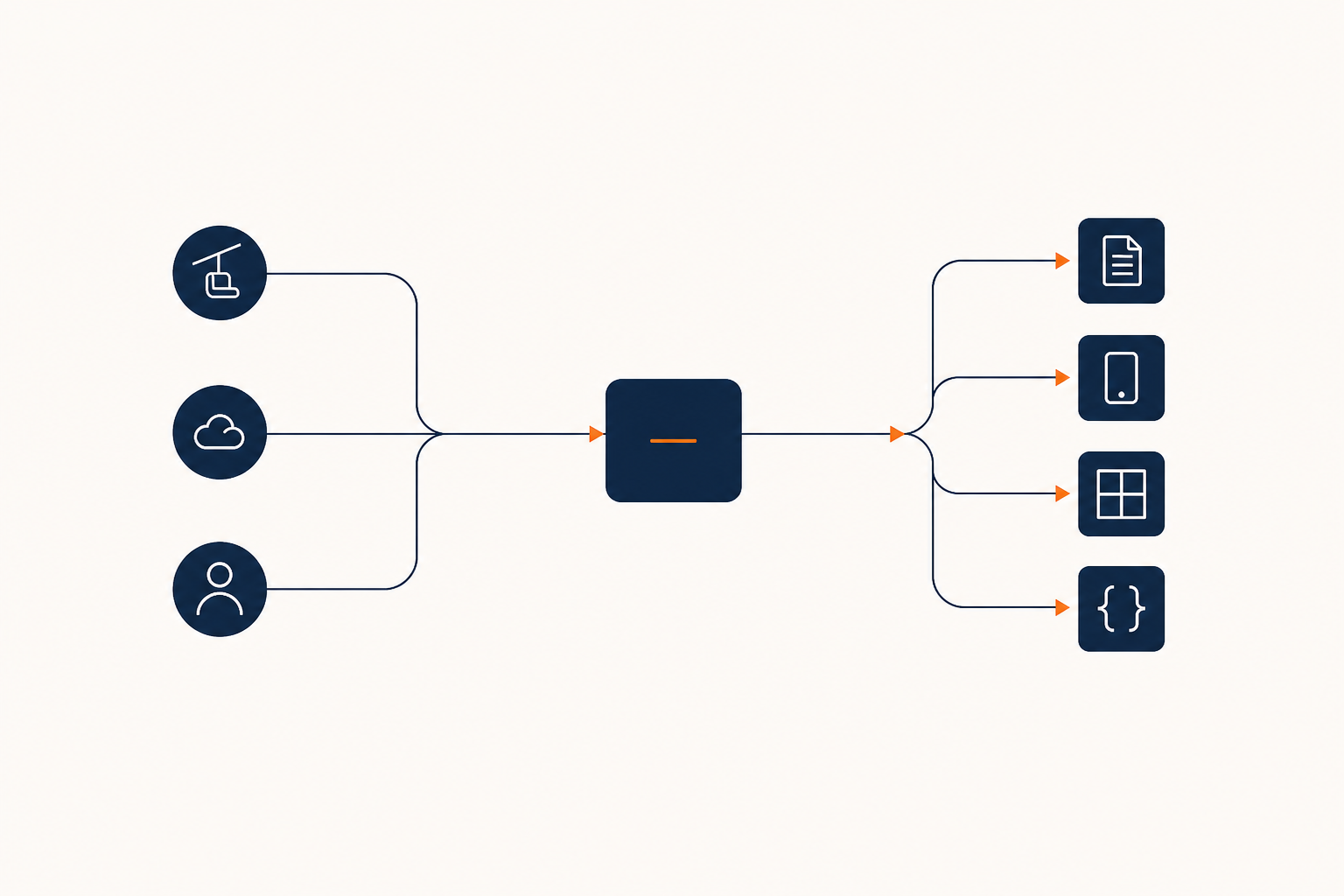 Data from several sources into DayKeep, then out to reports, phones, boards, and APIs